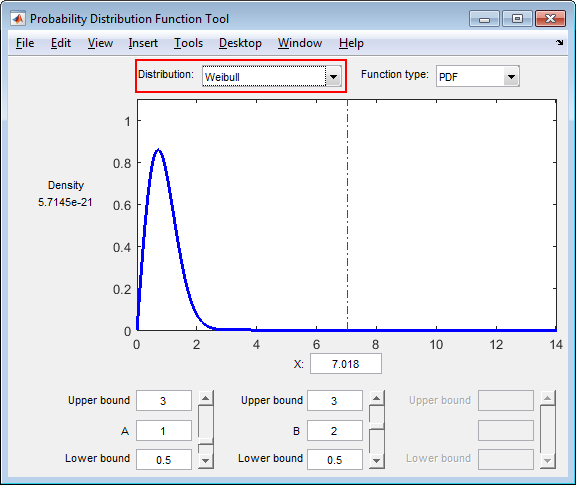 Plot of the probability density function for a Weibull distribution