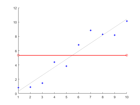 Axes object contains a scatter plot, least-squares line, two markers, and a red line connecting the two markers