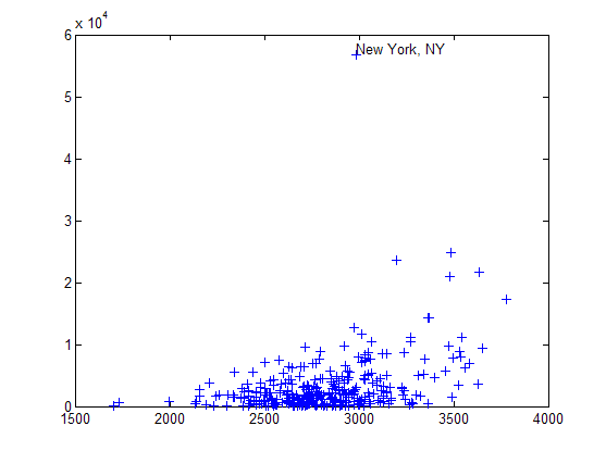 Scatter plot of education versus arts. An observation near the top of the plot is labeled New York, NY.