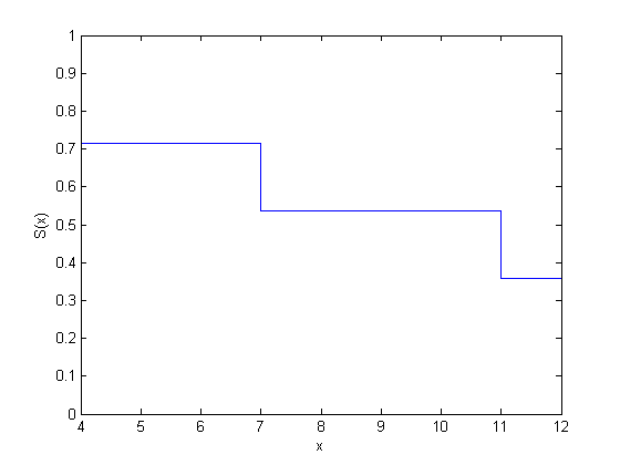 Plot of survival probability versus x.