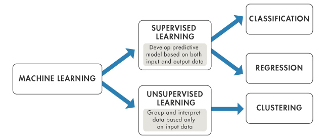 machine learning input data