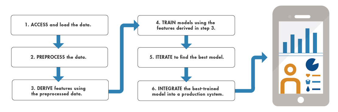 machine learning code generation