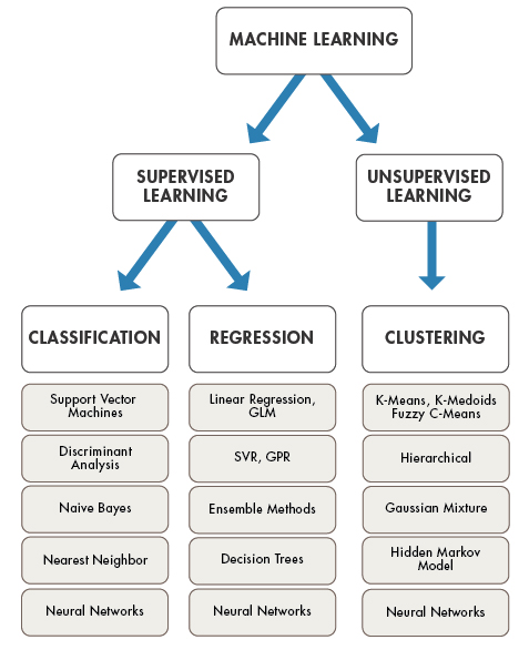 types of learning machine learning