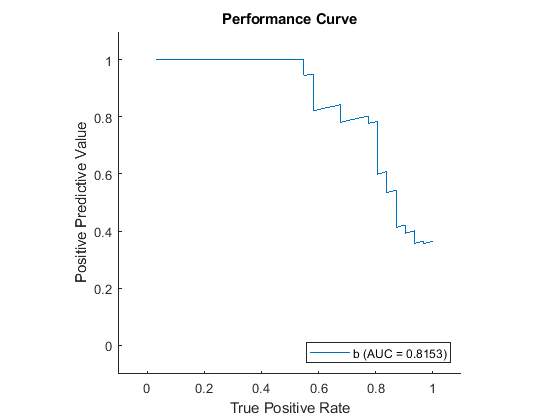 Performance curve showing a gap between x = 0 and the leftmost point on the curve.