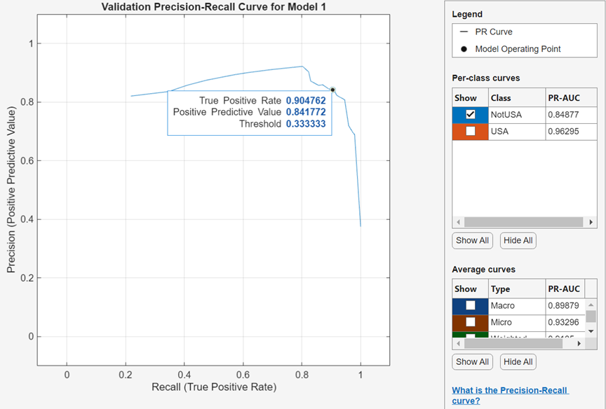 Precision-recall curve for a binary classification problem