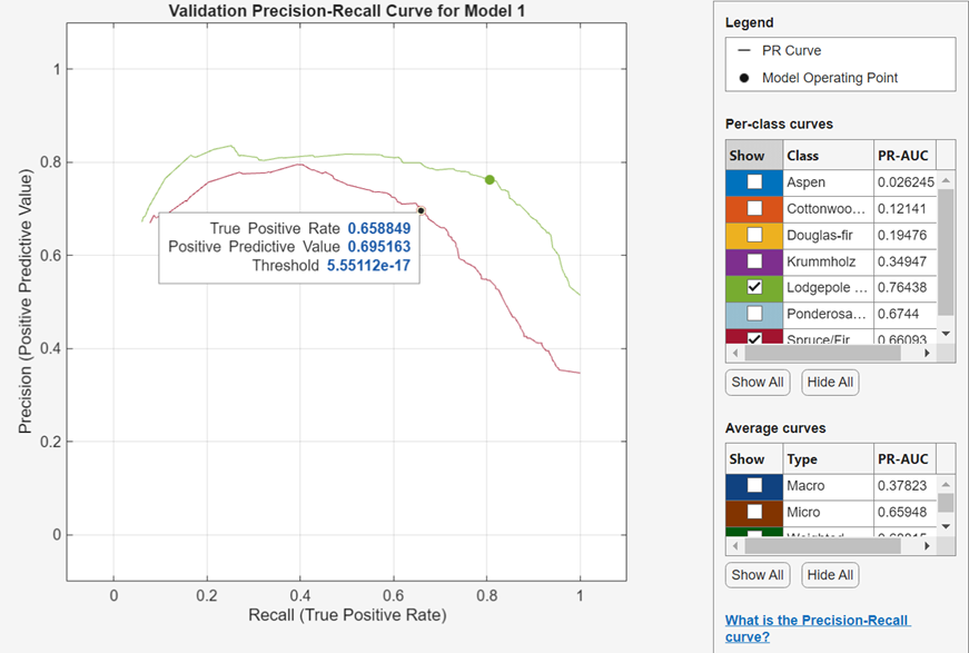 Precision-recall curves for a multiclass classification problem