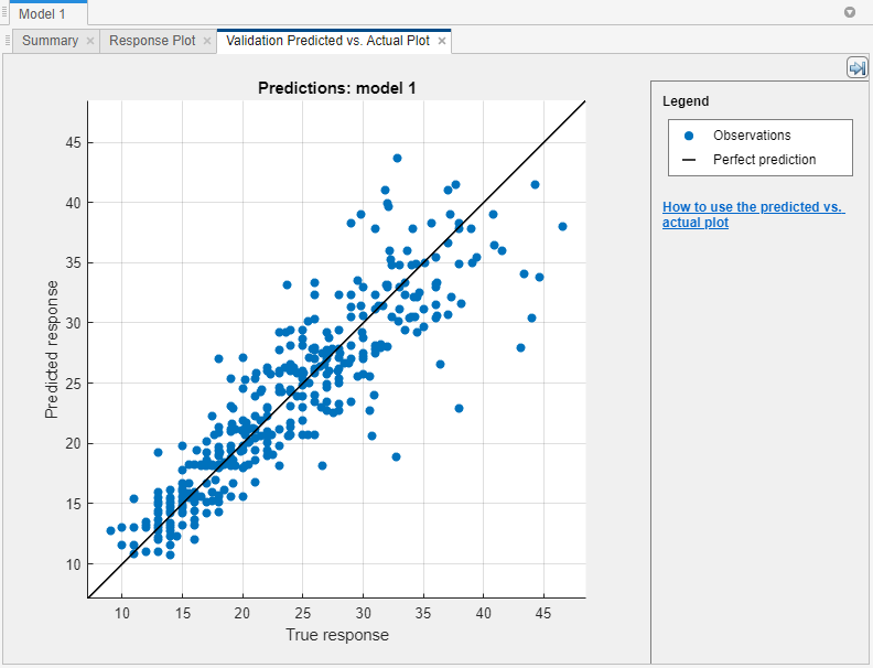 Plot of the predicted response versus the true response for a regression model