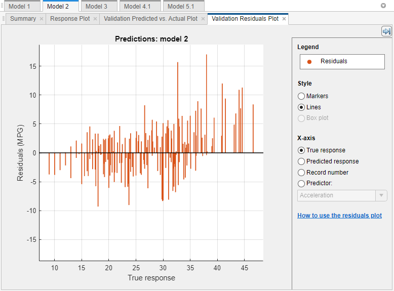 Plot of the residuals for a regression model