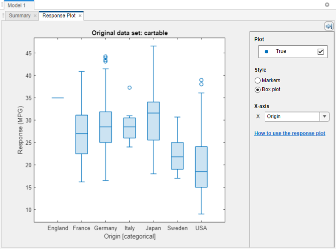 Response plot of car data, with a box plot for each country in the Origin predictor