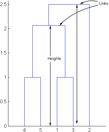 Hierarchical cluster tree showing the two links used to compute the fourth inconsistency coefficient