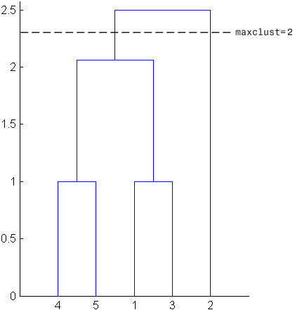 Hierarchical cluster tree showing a cutoff value for creating two clusters