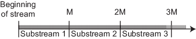 Timeline showing the first three substreams of a sequence. Each substream has length M.