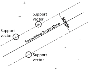 SVM components including support vectors, hyperplane, and margin