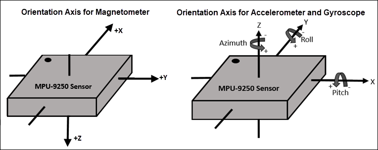 Default orientation