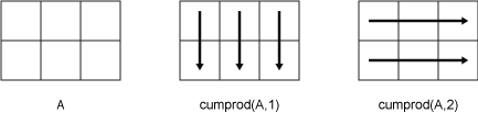 cumprod(A,1) column-wise operation and cumprod(A,2) row-wise operation