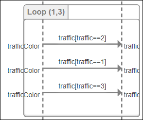 Loop fragment with lower and upper bounds
