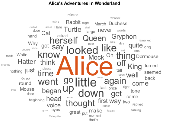 Word cloud illustrating the Books from Project Gutenberg data set. The word cloud shows words from "Alice's Adventures in Wonderland."