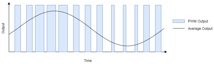 Approximate waveform of PWM signal.