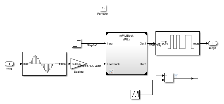 Controller algorithm with PIL block