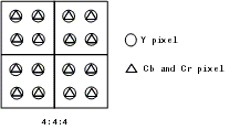 Chrominance resampling format 4:4:4