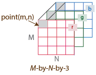 M-by-N-by3 grid, with 3 m-by-n matrices labeled r,g,b respectively.