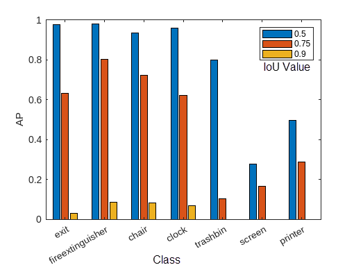 Plot of AP measured for each class at multiple overlap thresholds.