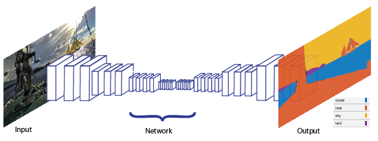 Input image of a seascape, then a series of cubes representing a deep learning network and a semantic segmented output image of the input.