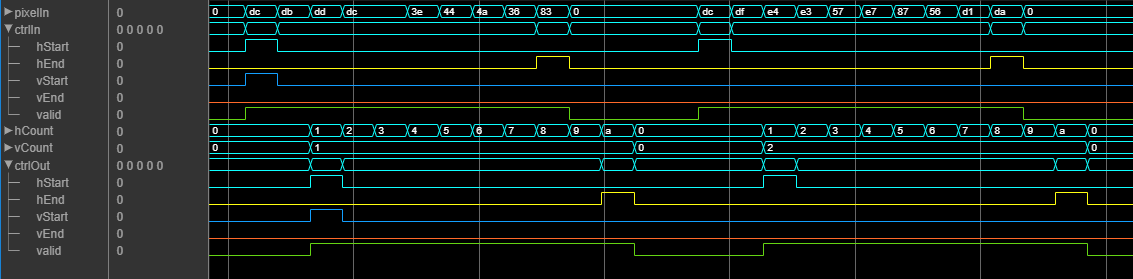 Logic Analyzer waveforms of the input and output signals of the HV Counter block