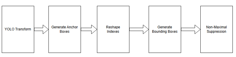 YOLO Postprocessing algorithm architecture diagram
