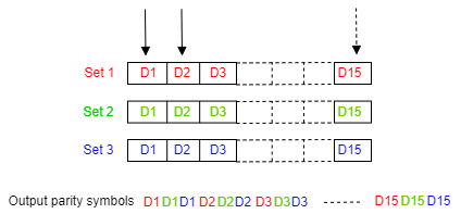 CCSDS RS Encoder architecture