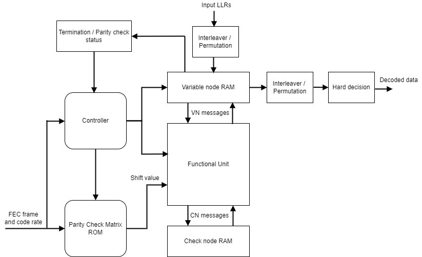 DVB-S2 LDPC decoder block architecture