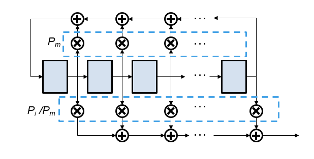 Architecture diagram of the Gold sequence polynomial.