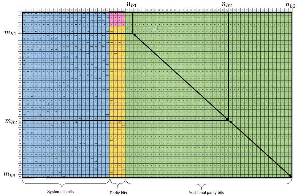 NR LDPC Block Parity Check Matrix