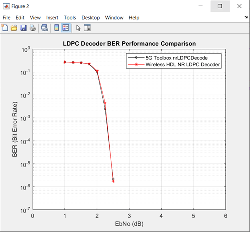 LDPC Decoder BER Performance Comparison Min-sum