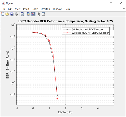 LDPC Decoder BER Performance Comparison Normalized min-sum