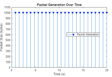 Periodic traffic
