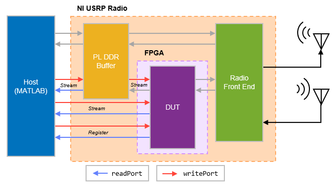 Simplified block diagram of NI USRP radio architecture showing the functionality of the usrp System object. The radio contains PL DDR buffer, user logic, and radio front end. The radio front end block connects to transmit and receive antennas that can be configured as DUT output/transmit antennas and DUT input/capture antennas.