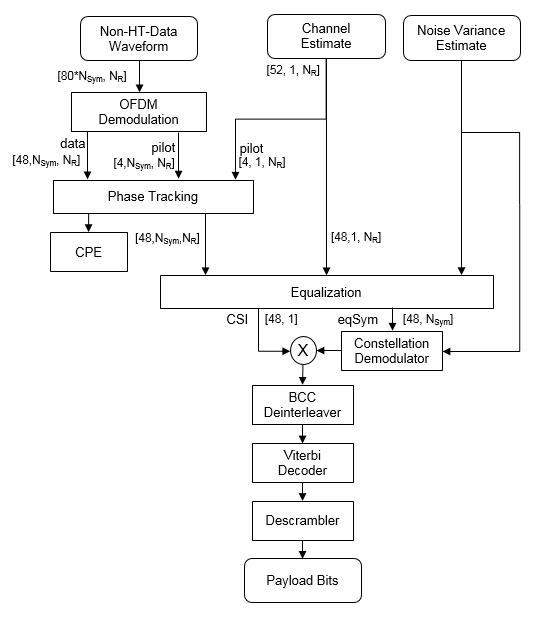 Processing elements and the workflow at the receiver that is used to process the non-HT data field