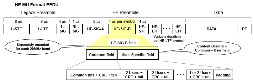 Packet structure of the HE-SIG-B field when SIGB compression is disabled