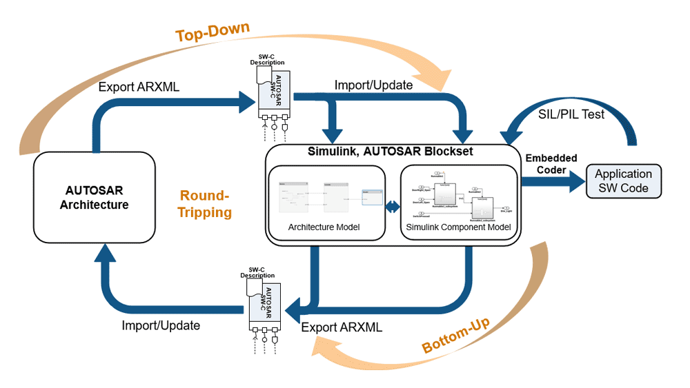 Illustration of three AUTOSAR design workflows: bottom-up, top-down, and round-trip.