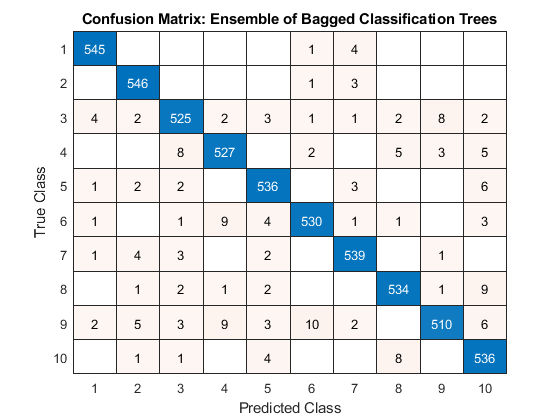 Confusion Matrix: Ensemble of Bagged Classification Tree