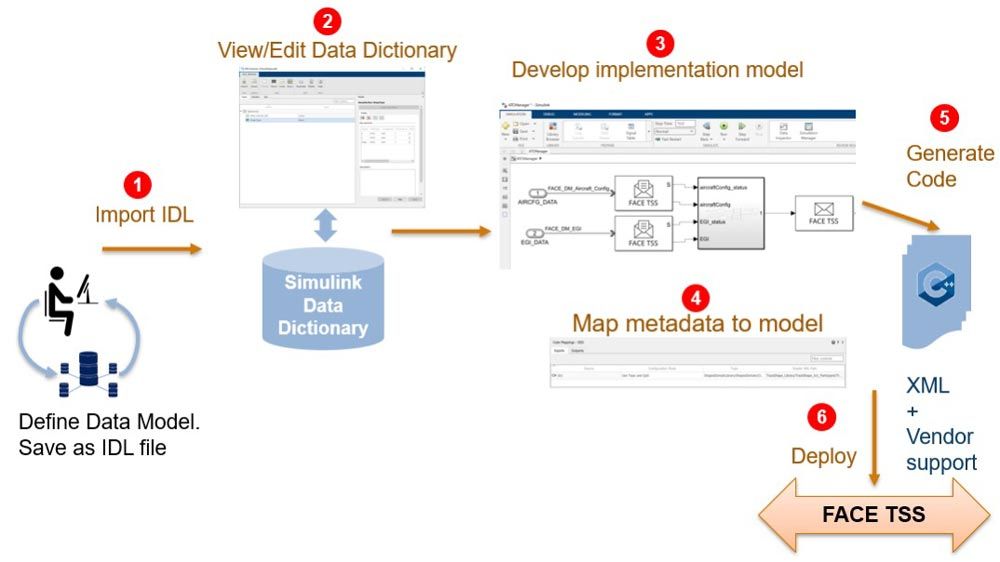 FACE IDL-Based workflow showing six steps, from import IDL to deployment.