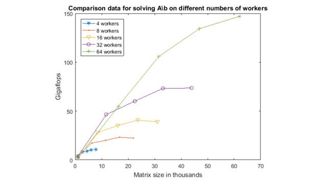 Graph of performance when solving large linear systems with distributed arrays.