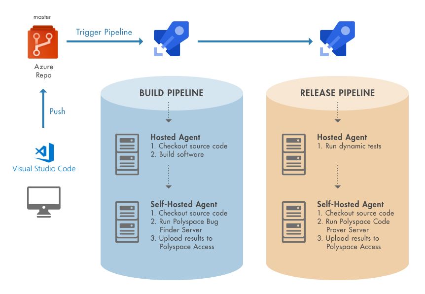 Diagram of DevOps Pipelines