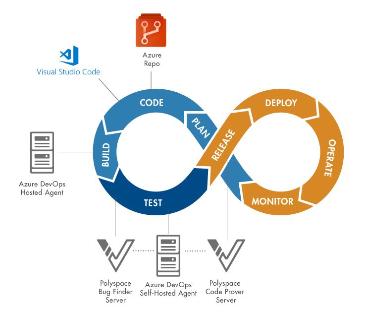 Diagram of DevOps Workflow Example