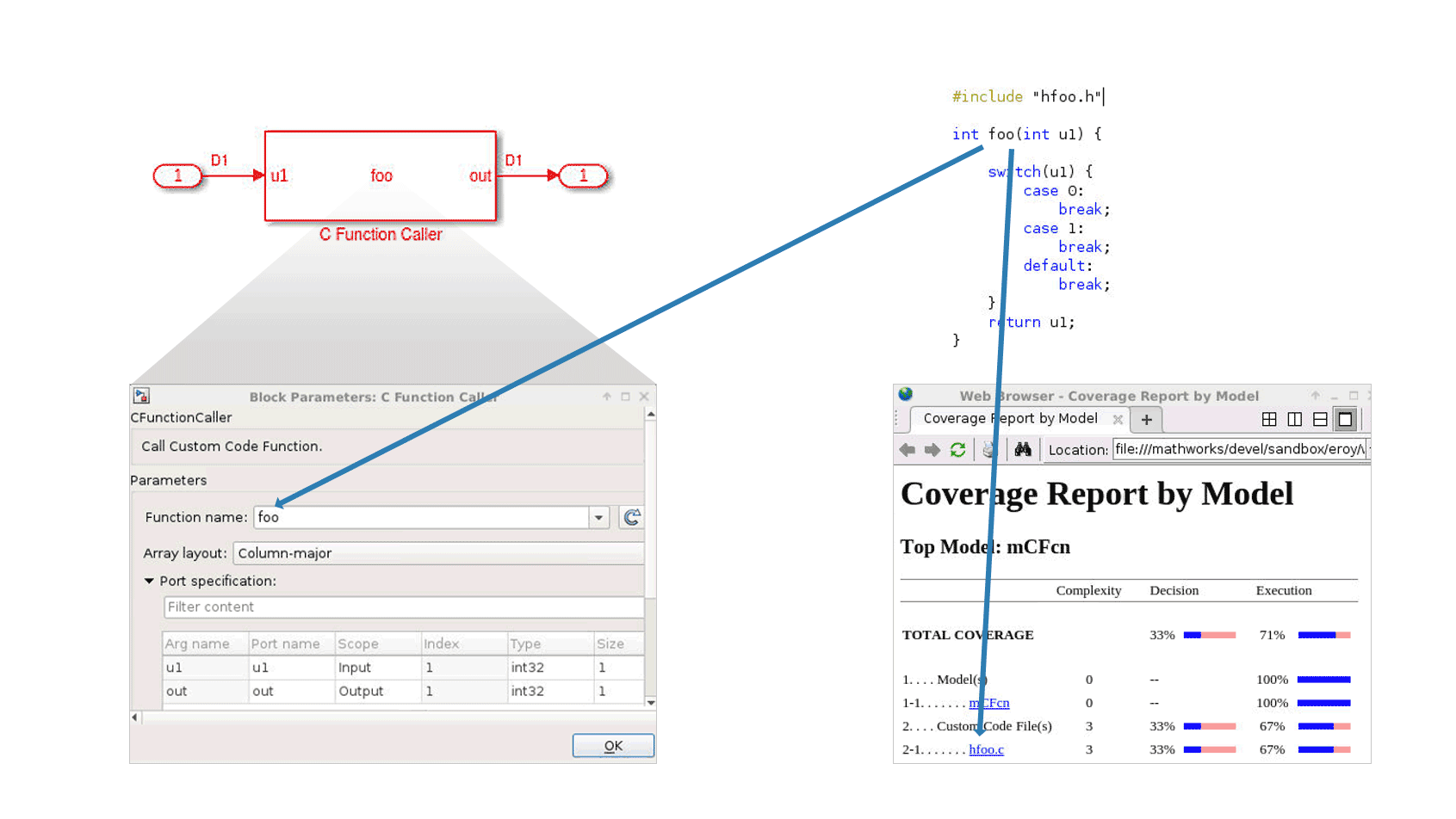 Coverage of custom code used in a Simulink model.