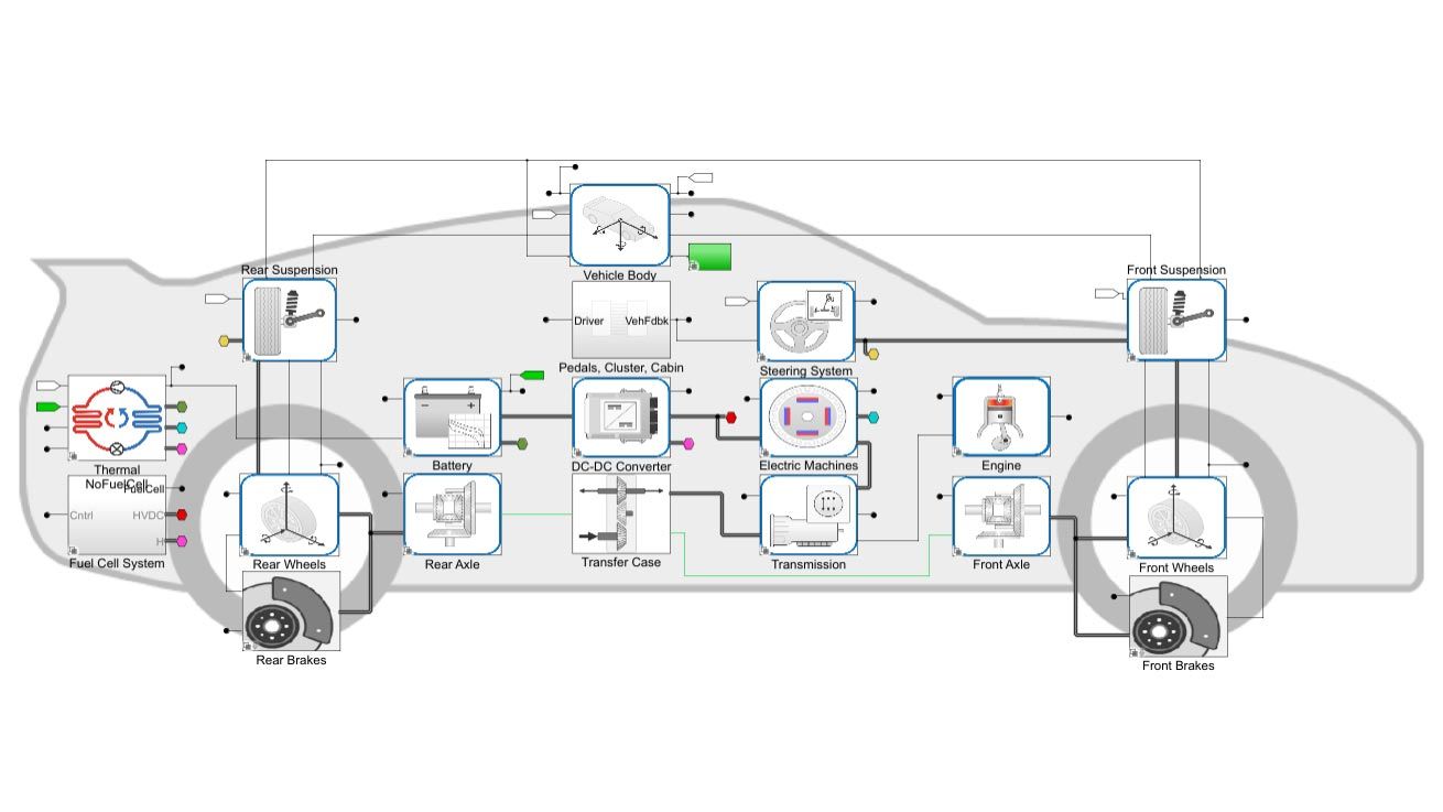 A diagram within an illustration of a car, representing a Virtual Vehicle Composer plant model.