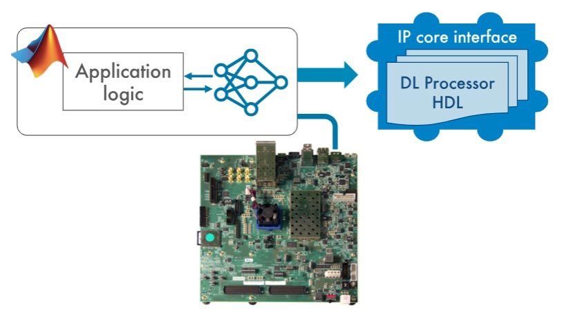 Prototype and Deploy Deep Learning HDL IP Cores for FPGAs and SoCs Running FPGA-based deep learning inference on prototype hardware from MATLAB, then generating a deep learning HDL IP core for deployment on any FPGA or ASIC.