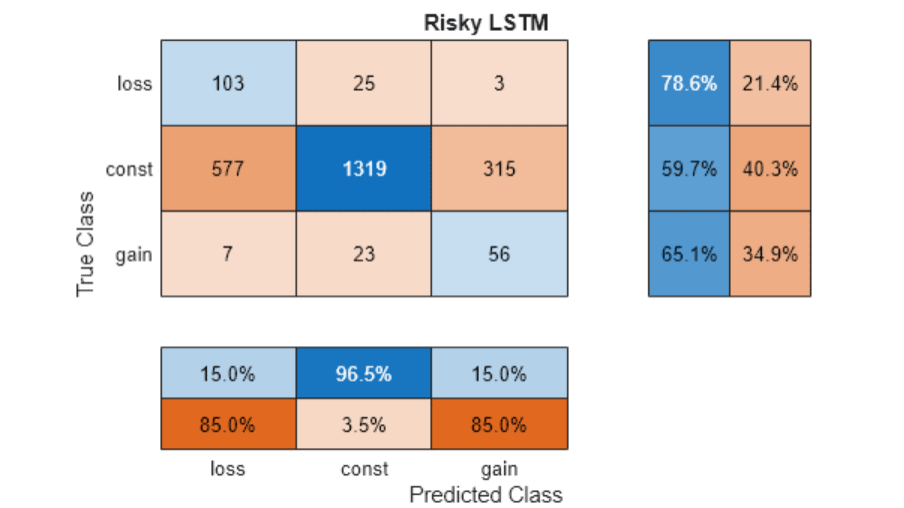 Risky LSTM data showing true classes and predicted classes.