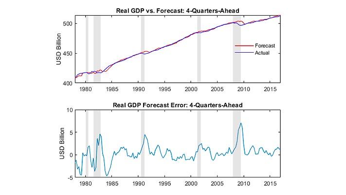 Modeling the United States Economy